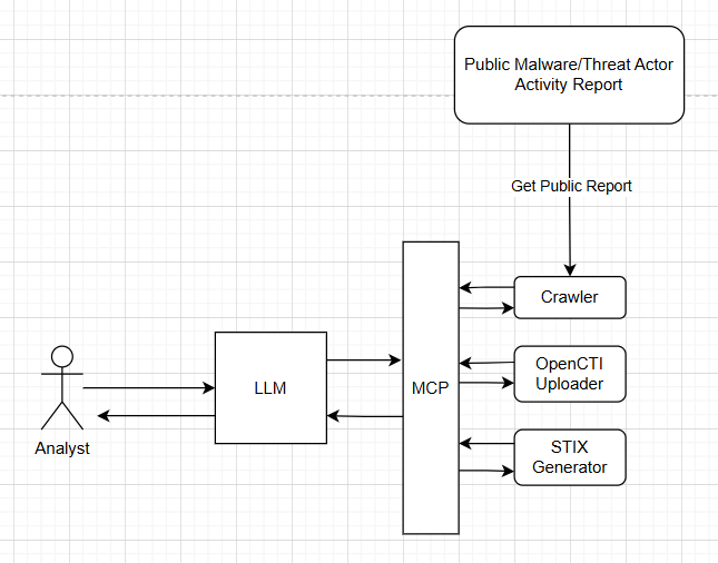 From Noise to Knowledge - Turning Cyber Threat Data into Actionable Insight with MCP and LLM