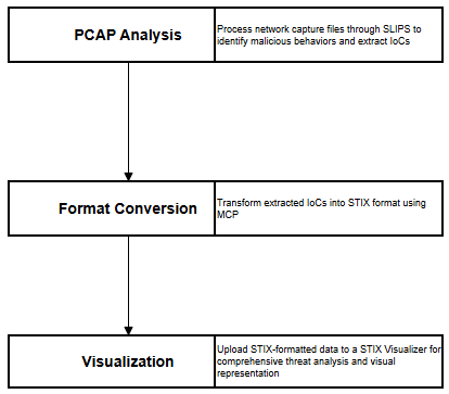 POC Network Attack Visualization: SLIPS x STIX